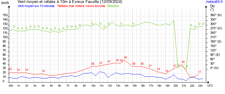 vent moyen et rafales