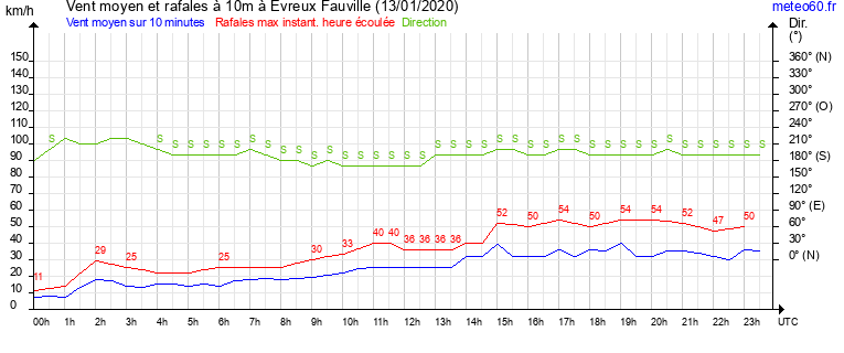 vent moyen et rafales