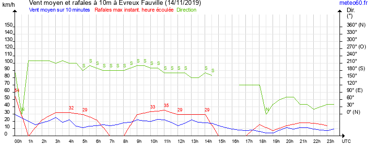 vent moyen et rafales