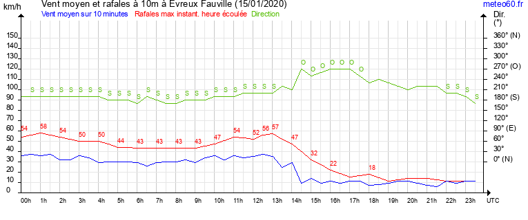 vent moyen et rafales