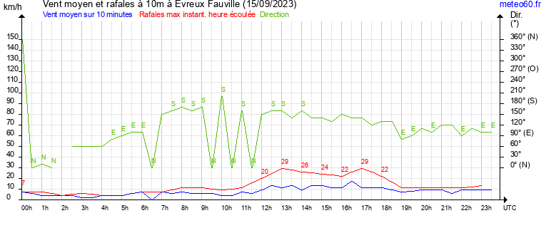 vent moyen et rafales