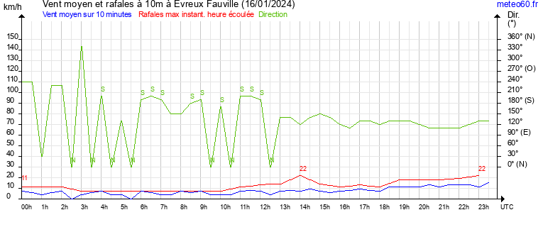 vent moyen et rafales