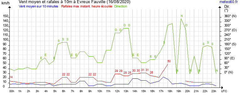 vent moyen et rafales