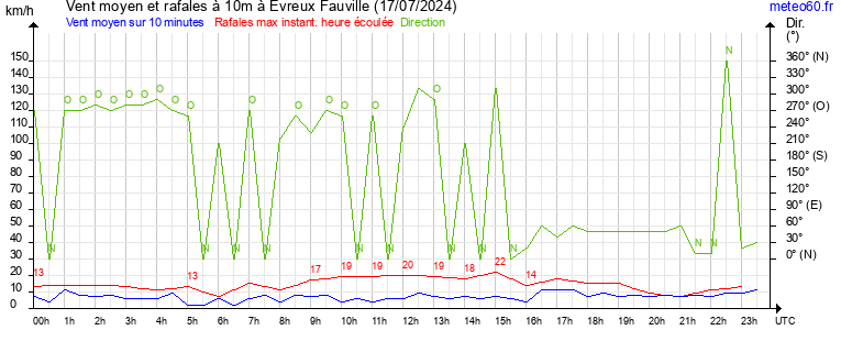 vent moyen et rafales