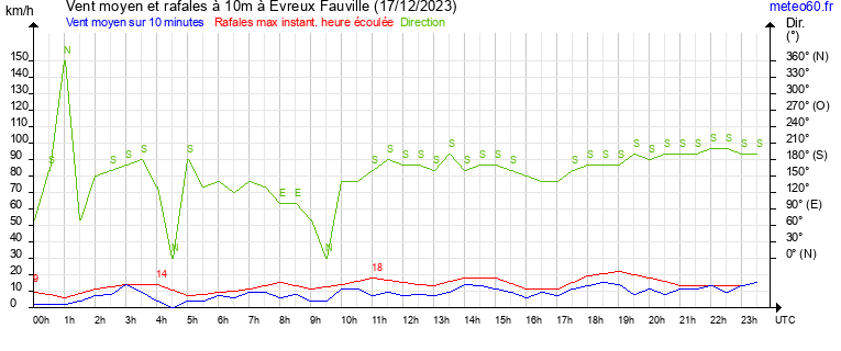 vent moyen et rafales