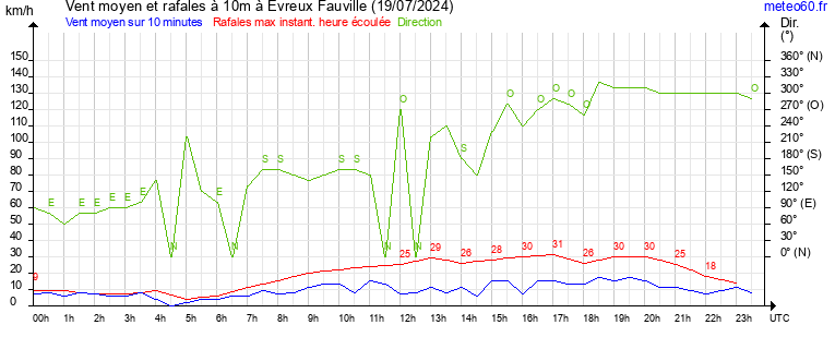 vent moyen et rafales