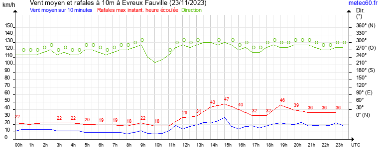 vent moyen et rafales