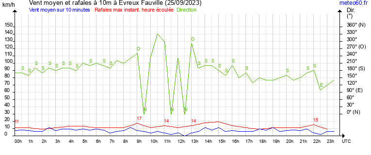 vent moyen et rafales