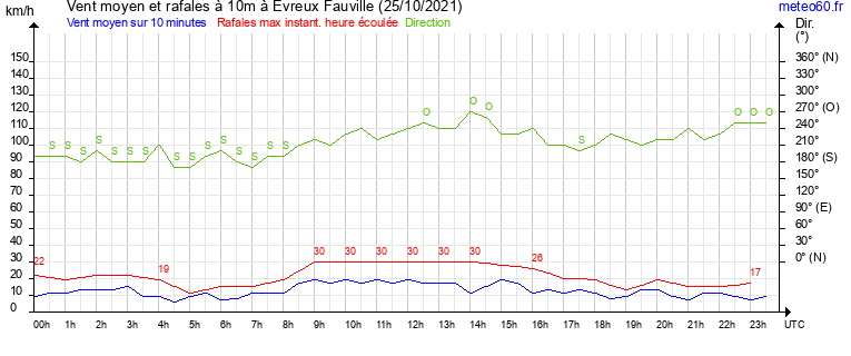 vent moyen et rafales