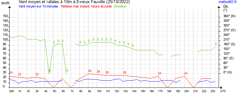 vent moyen et rafales