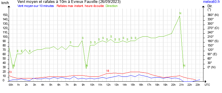 vent moyen et rafales