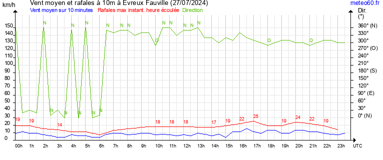 vent moyen et rafales