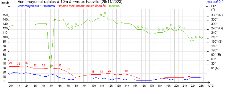 vent moyen et rafales