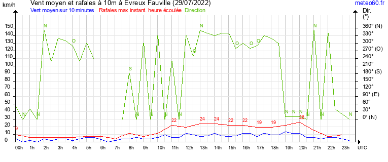 vent moyen et rafales