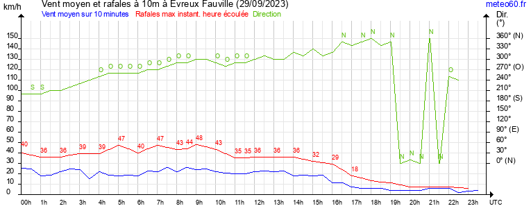 vent moyen et rafales