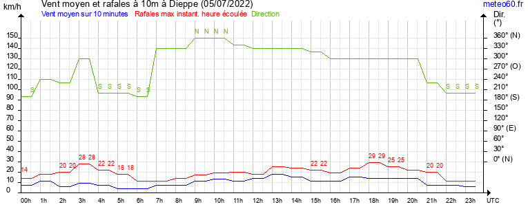 vent moyen et rafales