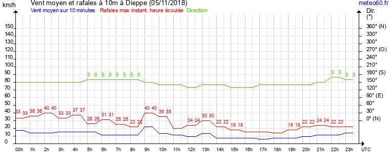 vent moyen et rafales