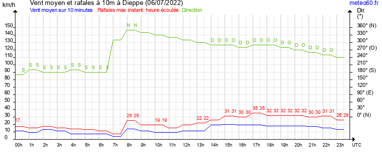 vent moyen et rafales