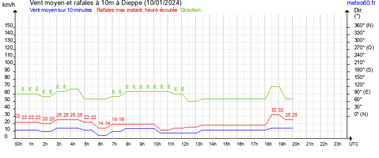 vent moyen et rafales