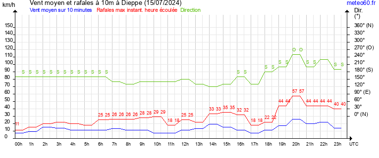 vent moyen et rafales