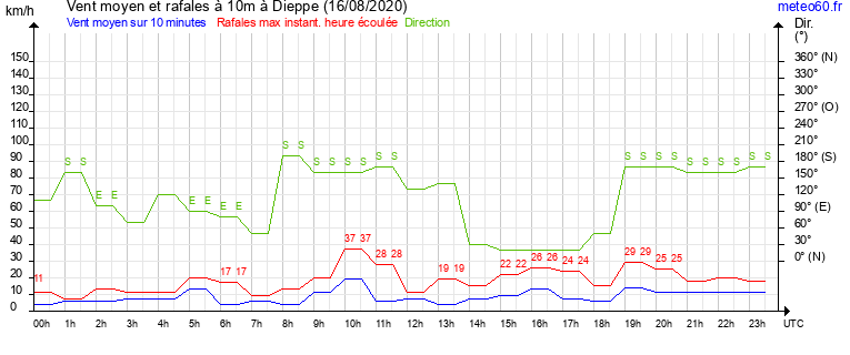 vent moyen et rafales