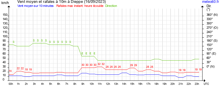 vent moyen et rafales