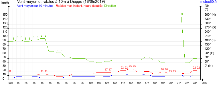 vent moyen et rafales