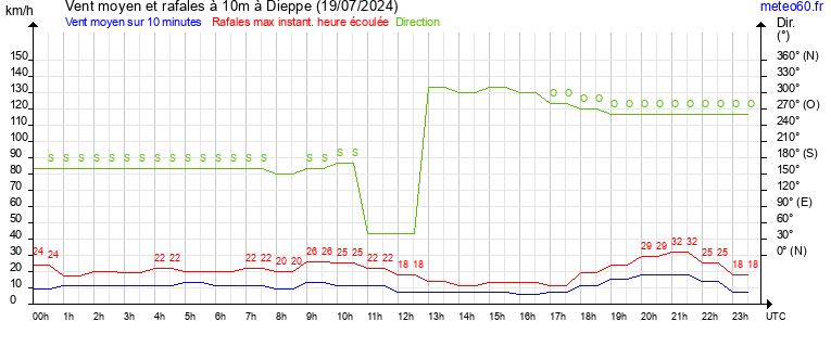 vent moyen et rafales