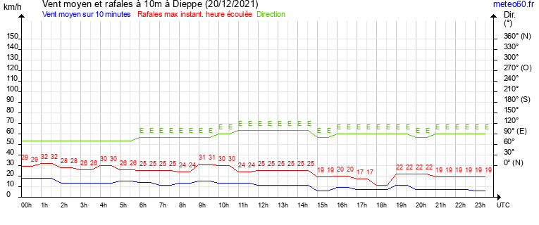 vent moyen et rafales