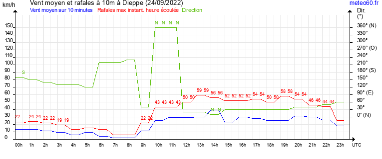 vent moyen et rafales