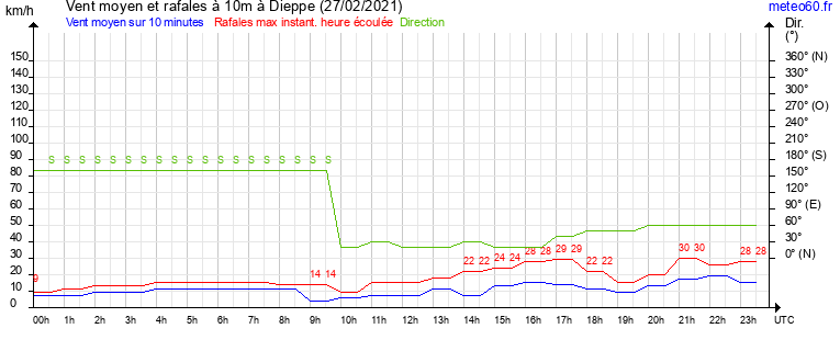 vent moyen et rafales