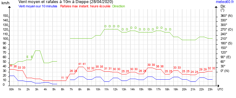 vent moyen et rafales