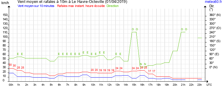 vent moyen et rafales