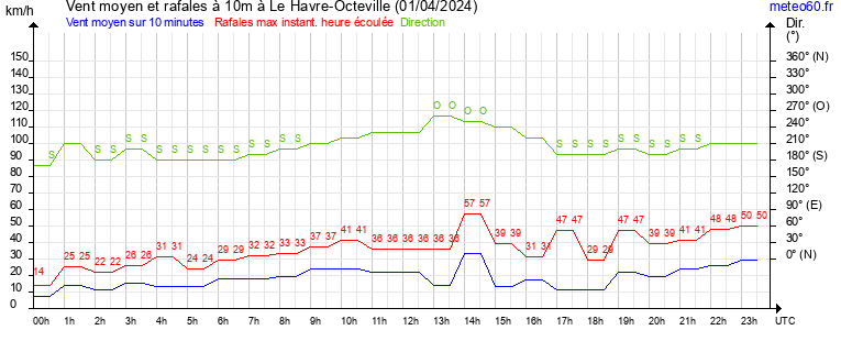 vent moyen et rafales