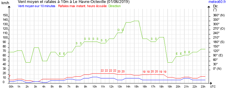 vent moyen et rafales