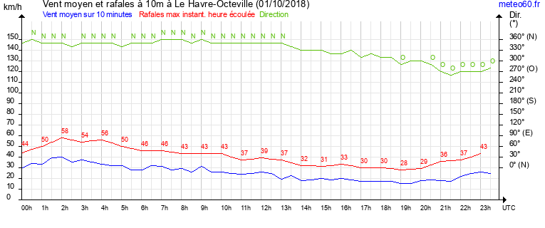 vent moyen et rafales