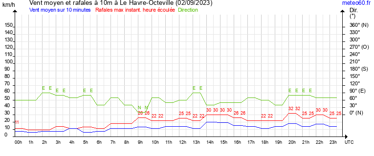 vent moyen et rafales