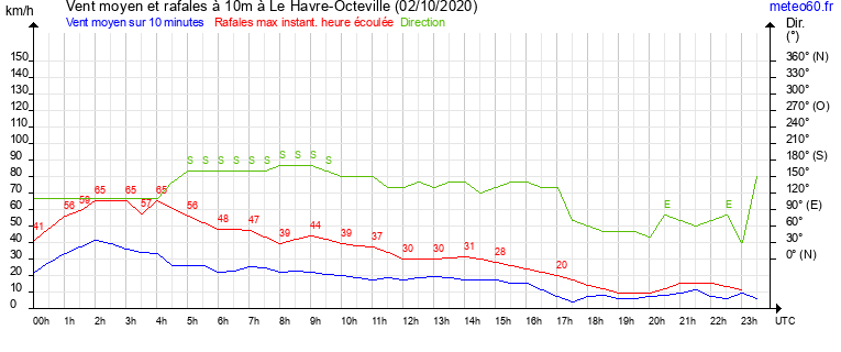 vent moyen et rafales