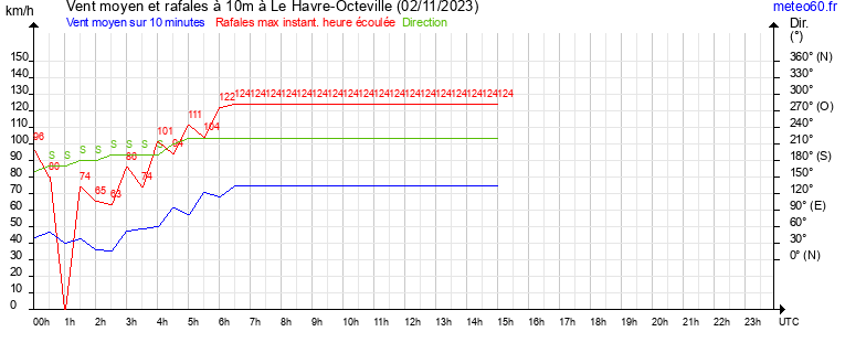 vent moyen et rafales