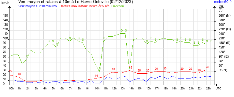 vent moyen et rafales