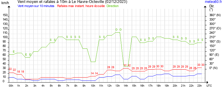 vent moyen et rafales