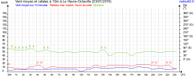 vent moyen et rafales