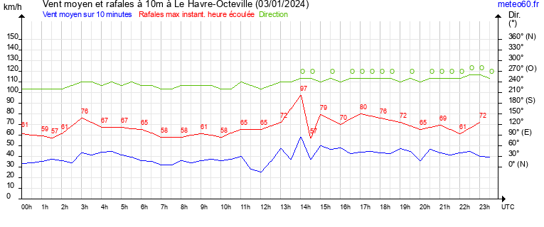 vent moyen et rafales