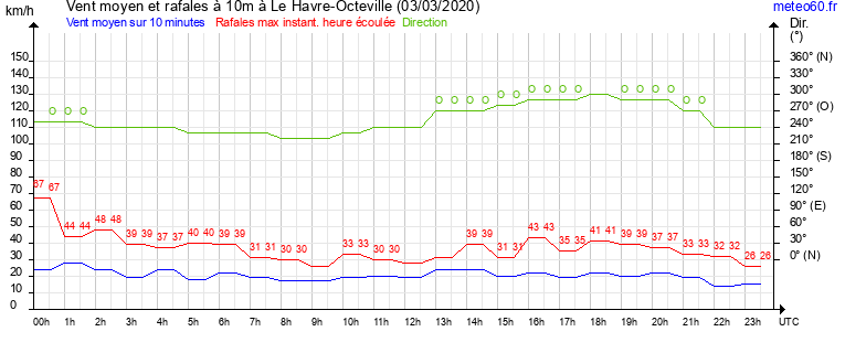 vent moyen et rafales