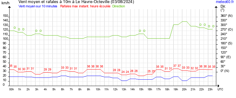 vent moyen et rafales