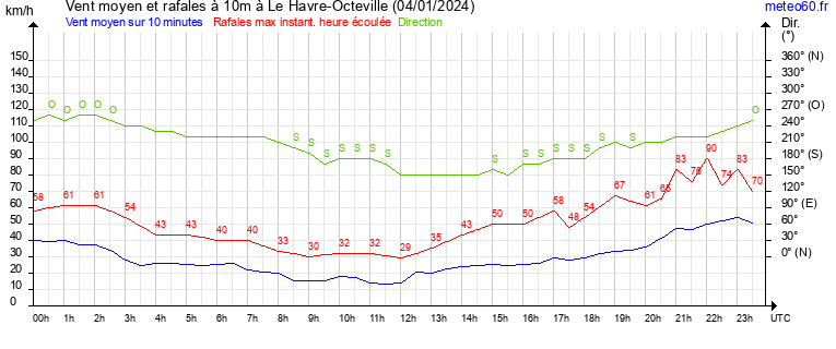 vent moyen et rafales