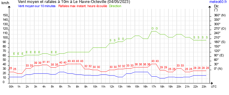 vent moyen et rafales