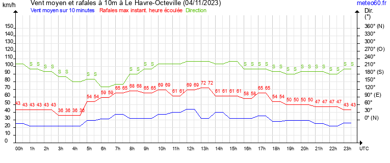 vent moyen et rafales