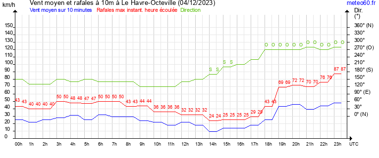 vent moyen et rafales