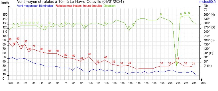 vent moyen et rafales